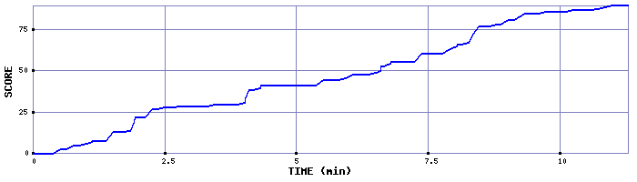 Score Graph