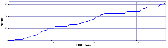 Score Graph