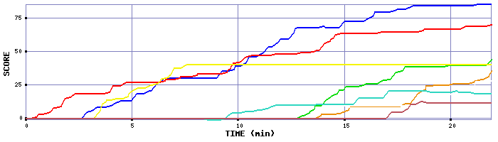 Score Graph