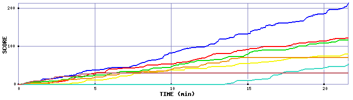Score Graph