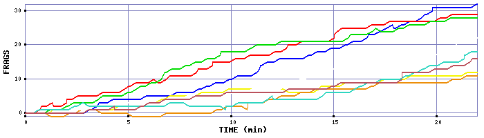 Frag Graph