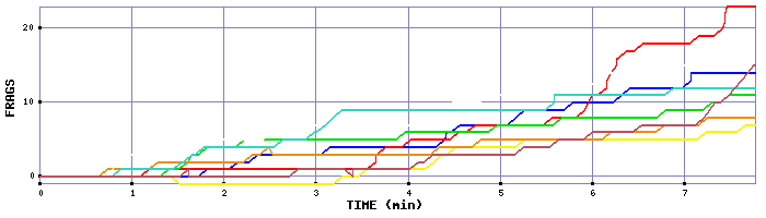 Frag Graph