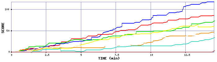 Score Graph