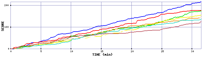 Score Graph