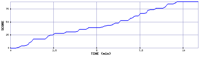 Score Graph