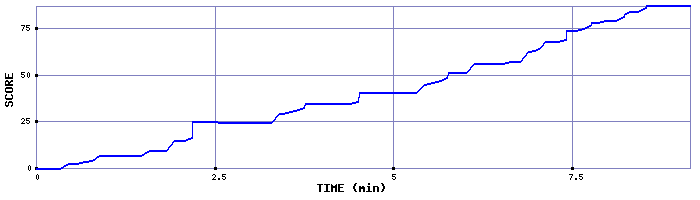 Score Graph