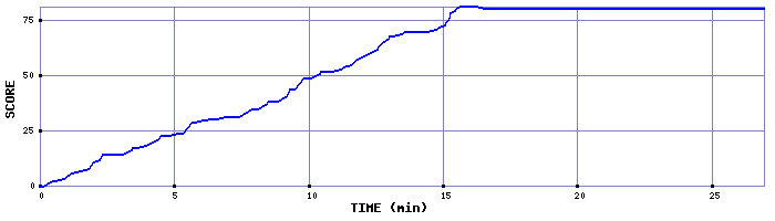 Score Graph