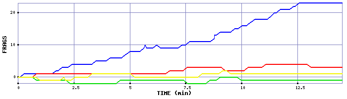 Frag Graph