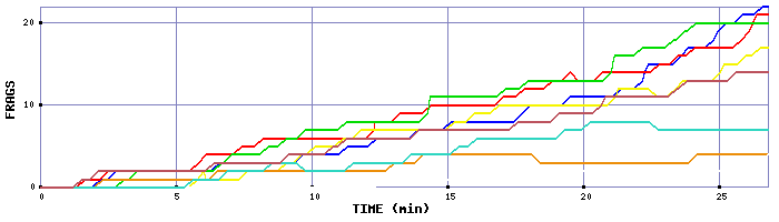 Frag Graph