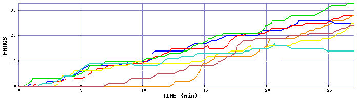 Frag Graph