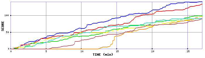 Score Graph