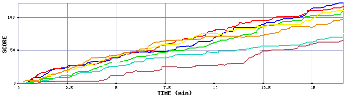 Score Graph