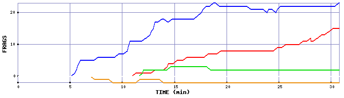 Frag Graph