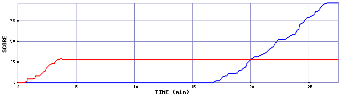 Score Graph