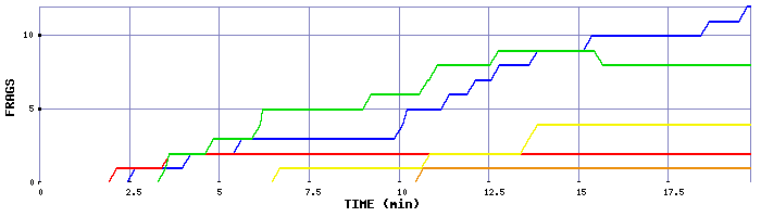 Frag Graph