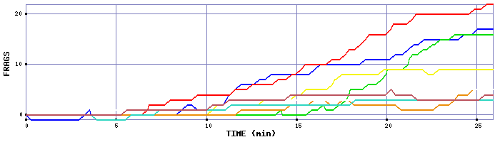 Frag Graph