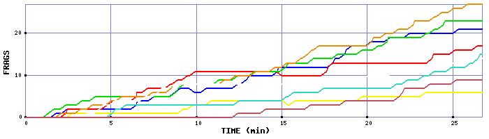 Frag Graph