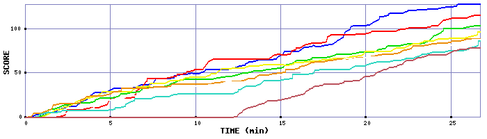 Score Graph