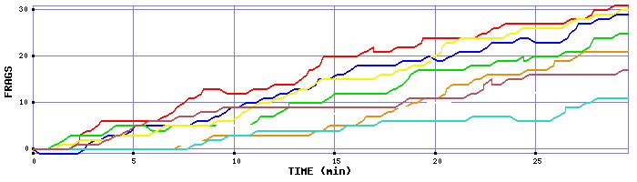 Frag Graph