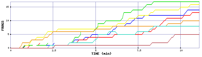 Frag Graph