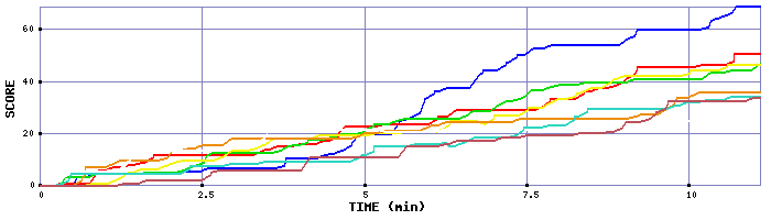 Score Graph