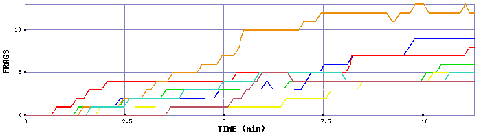 Frag Graph