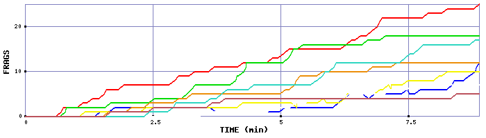 Frag Graph