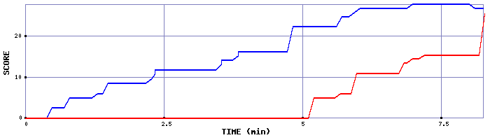 Score Graph