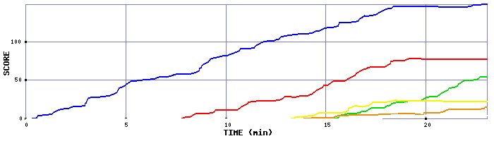 Score Graph