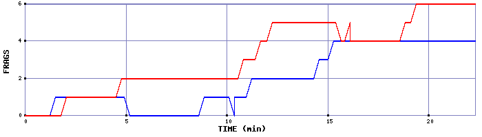 Frag Graph