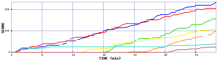 Score Graph