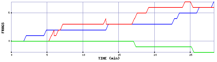 Frag Graph