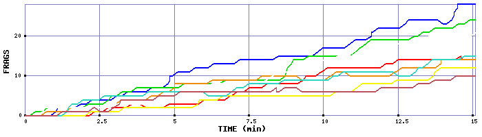 Frag Graph