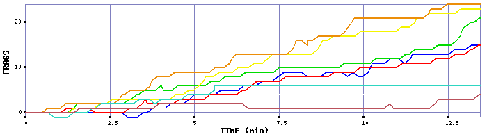 Frag Graph