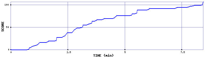 Score Graph