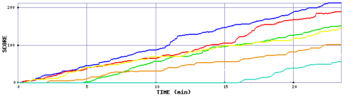 Score Graph