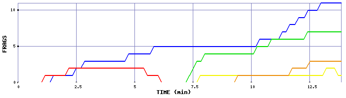 Frag Graph