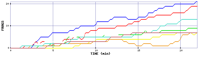 Frag Graph