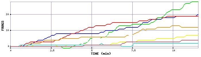 Frag Graph