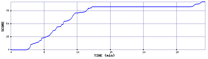 Score Graph