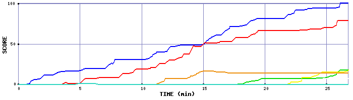 Score Graph