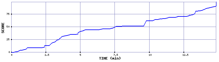 Score Graph