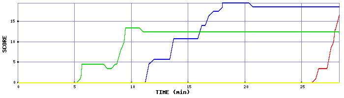 Score Graph