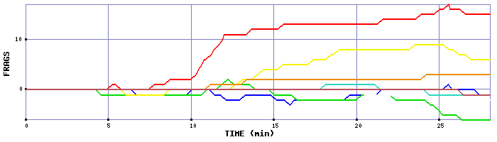 Frag Graph