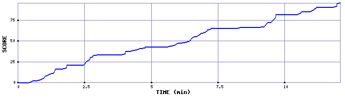 Score Graph