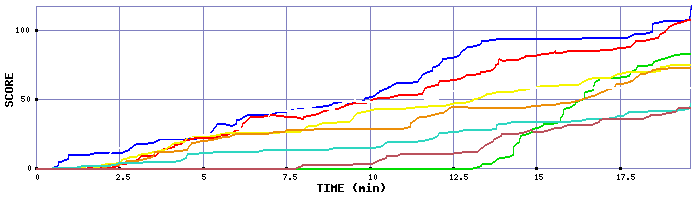 Score Graph