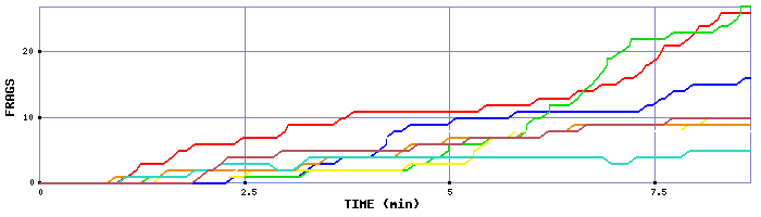 Frag Graph