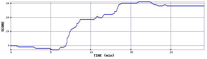 Score Graph