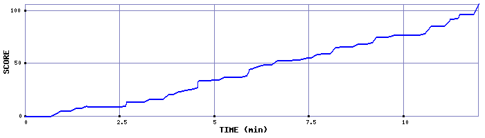 Score Graph