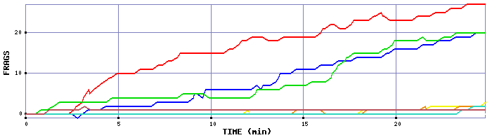 Frag Graph